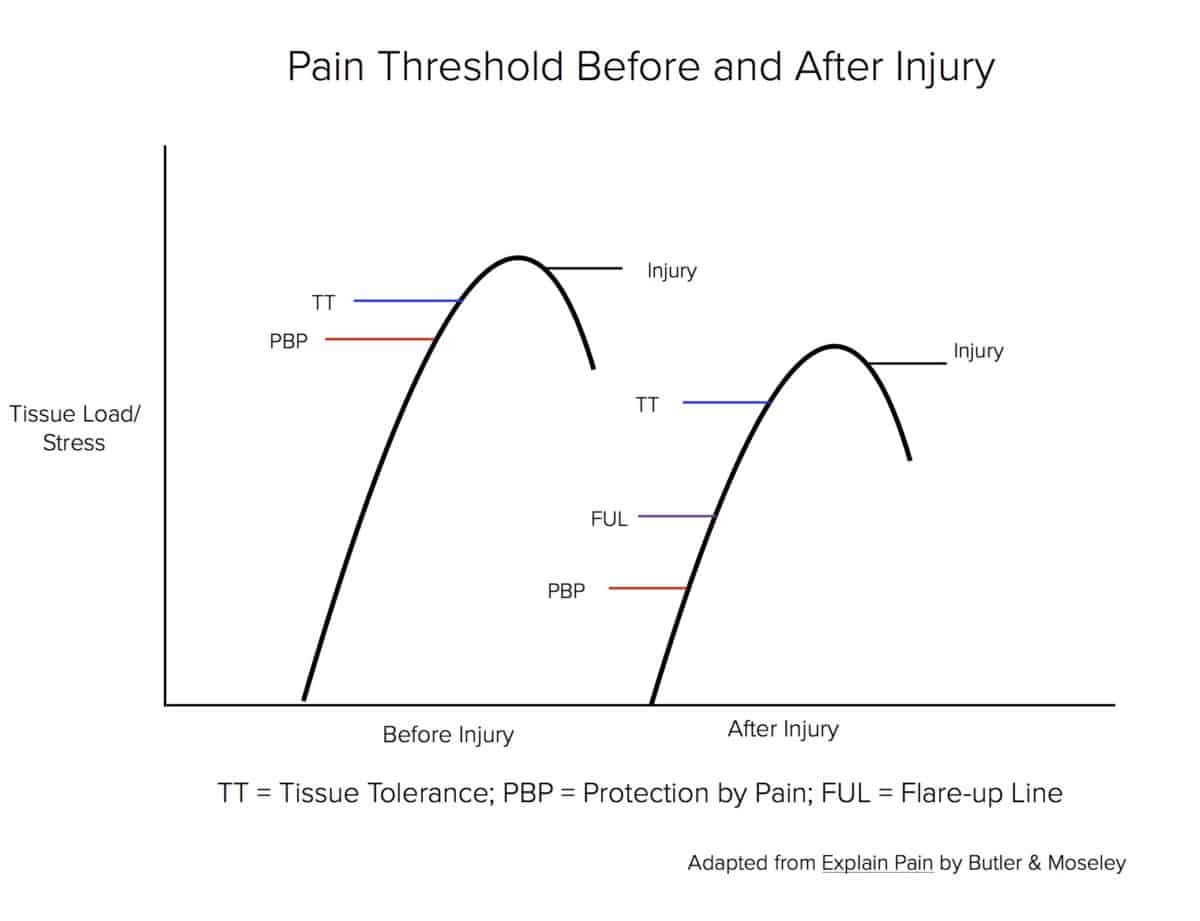 Clarifying the Role of Pain in Injuries The Climbing Doctor