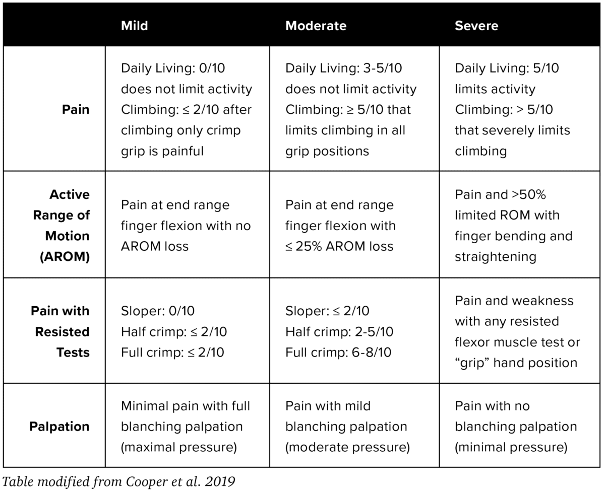 Pulley Injury Climbing Rehab Protocol